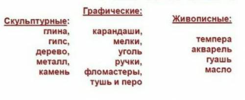 Сгруппируйте материалы по: А. Материалы скульптур Б. Графические материалы В. Живописный материалы В