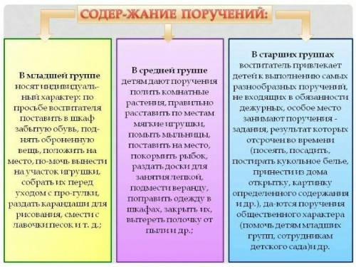 Перечислите группы поручений​