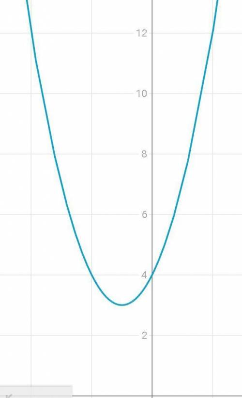 Кто знает Побудуйте графік функцій у=(х+1)²+3​