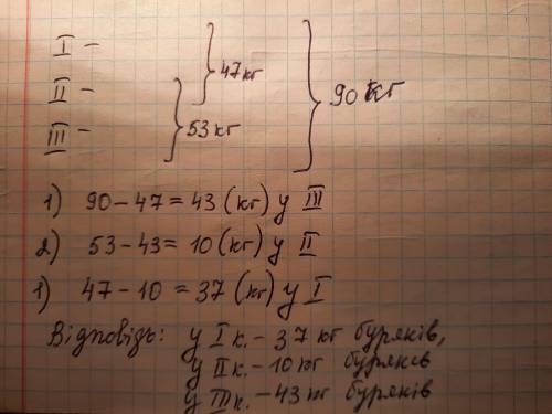 рішення задачі: у 3 контейнерах разом 90кг буряків, в першому і другому 47кг буряків разом, а в друг