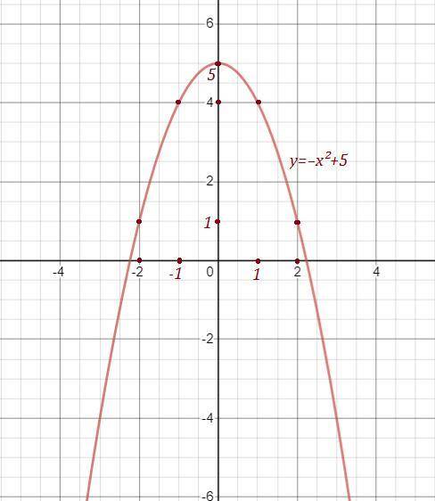 Постройте график функции: y=-x²+5.​