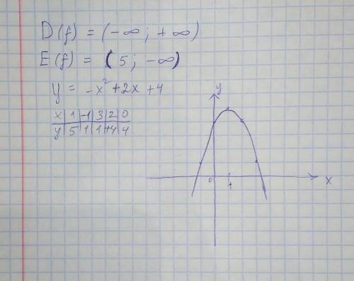 для функции y = - x² +2x +4 найти вершину, определить направление ветвей, найти ООФ и ОЗФ, составить