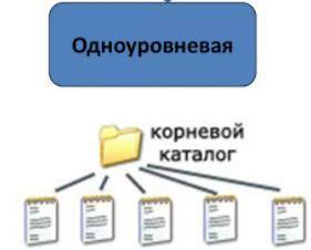 Составьте схему которая продемонстрирует хронение файлов на диске​