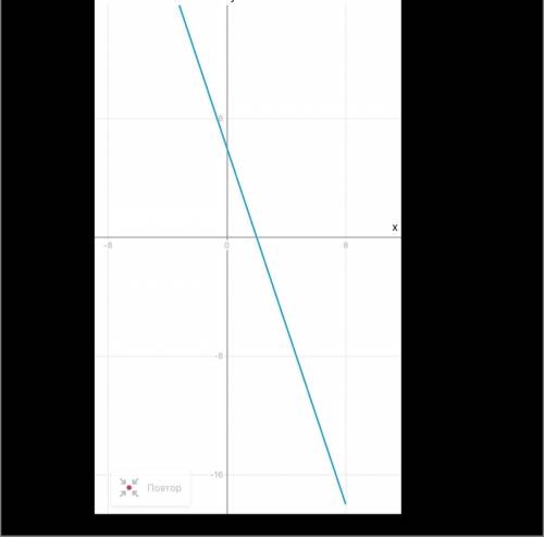 Постройте график функции. у=х2/2-4х+6​