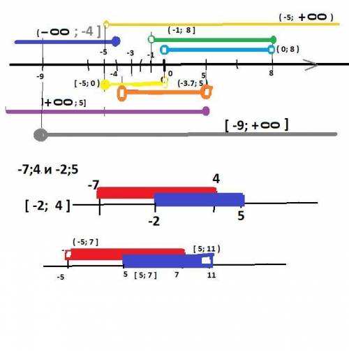 Даны числовые промежутки (-5;7] и