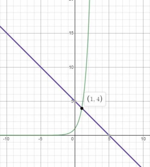 Решите графически уравнение 4^x=5-x