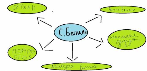 Составить и кластер по творчеству С.Бегалин оаираясь на интернета ресурсы ​