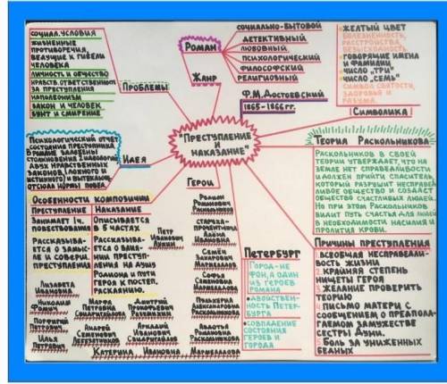 Постройте интеллект-карту <<Петербург в романе<<Преступление и наказание>>.