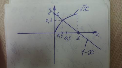 1-x= корень из х решить графически уравнение ​