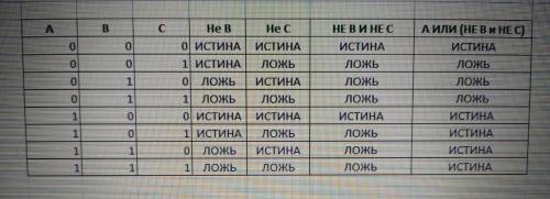 очень Составьте таблицу истинности для логического выражения F(A,B,C)=A+(B&C) Там ещё над B&