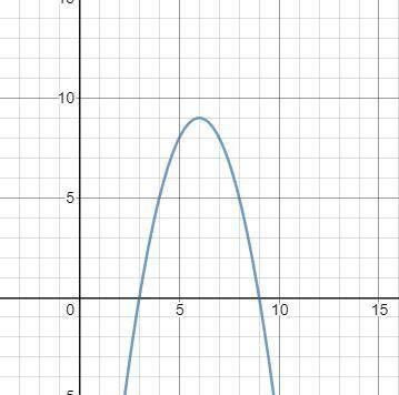 Постройте график функции -(х-6)^2+9​