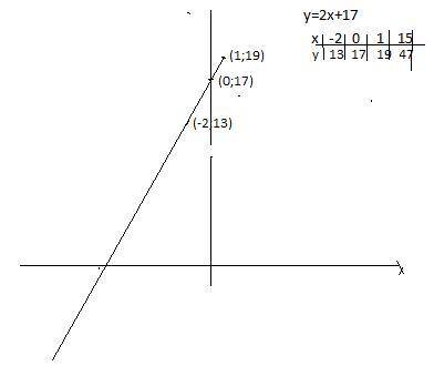 Как поместить на график большие числа? мне нужно нарисовать в тетради график y=2x+17 x=0., x=15 y=17
