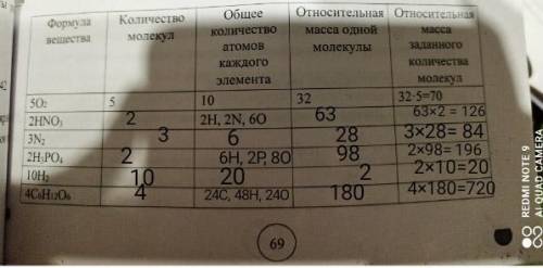 заполнить таблица по химии!