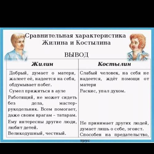 сделайте. Дайте нормальный ответ Характеристика Жилина и Костылина