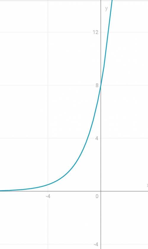 Построить график функции y=2 в степени x+3​