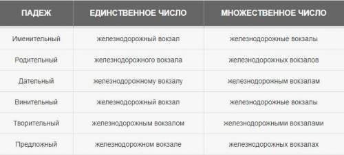 Спишите словосочетания, раскрывая скобки и заменяя цифры словами. Просклоняйте ОДНО из словосочетани