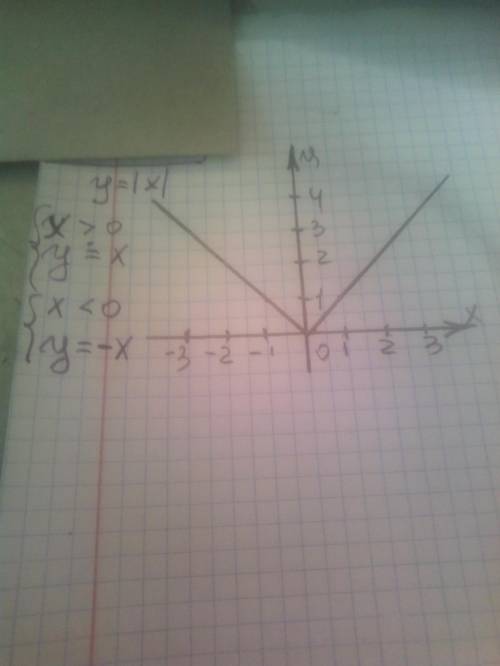 3. Постройте график функций: 1.y=lxl 2.y=lxl+x