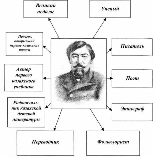 Составьте кластер на тему Ыбырай Алтынсарин​