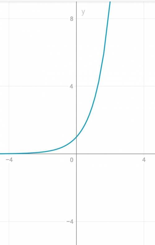 Постройте график функций y=3^x y=log1/3x y=0,5 y=2,6^x