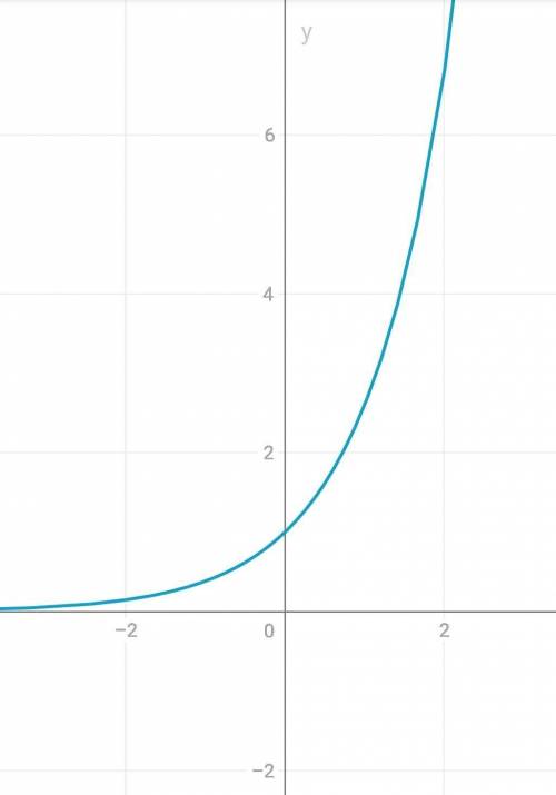 Постройте график функций y=3^x y=log1/3x y=0,5 y=2,6^x