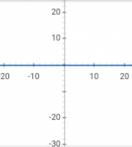 Постройте график функций y=3^x y=log1/3x y=0,5 y=2,6^x