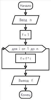 Написать алгоритм программы, которая вычисляет факториал числа, введенного с клавиатуры (факториалом