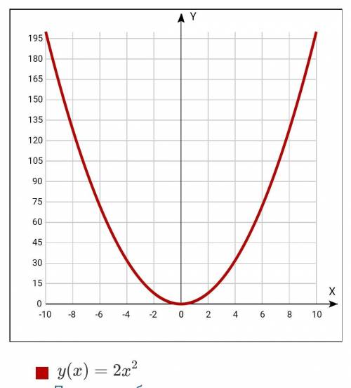 Y=2x во 2 степени постройте функцию