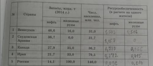 Рассчитайте показатели обеспечнности минеральными ресурсами некоторых стран сделайте выводы по ним​