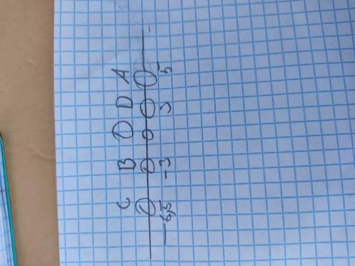 Отметьте на координатной прямой точки A(5), B (-3), C (-6,5), D (3). Какие из отмеченных точек имеют