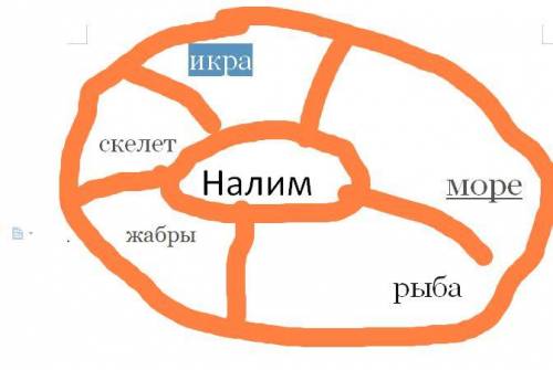 Составьте кластер с ключевым словом налим