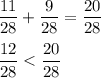 \displaystyle \frac{11}{28} +\frac{9}{28} =\frac{20}{28} \\\\\frac{12}{28} < \frac{20}{28}