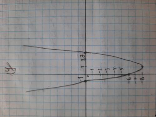 Найдите координаты вершины пораболы у=ах²+bx+c и постройте её график, если она проходит череез точки