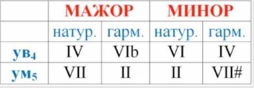 На какой ступени строятся тритоны в миноре ум5 и ув4 (ля минор постройте натуральный) :) 10б + лучши