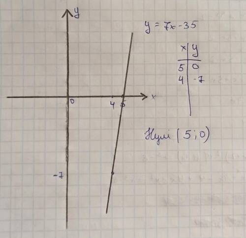 Побудуйте графік функції y=7x-35 Знайдіть нулі функції
