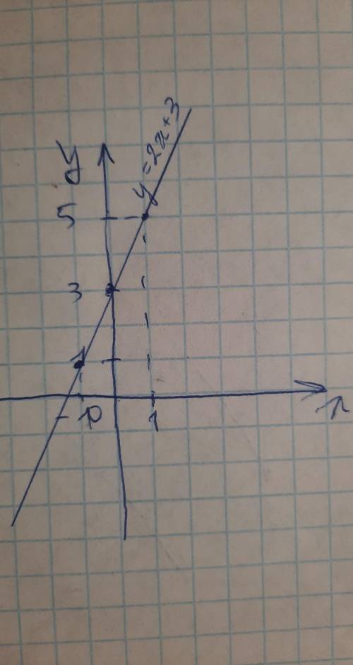Постройте линейные графики функции у=2х+3