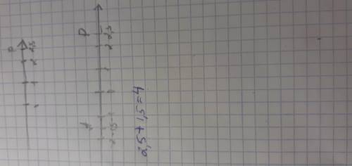 Знайдіть відстань між точками A(-1,5) і P(2,5). Зобразити точки на числовій прямій