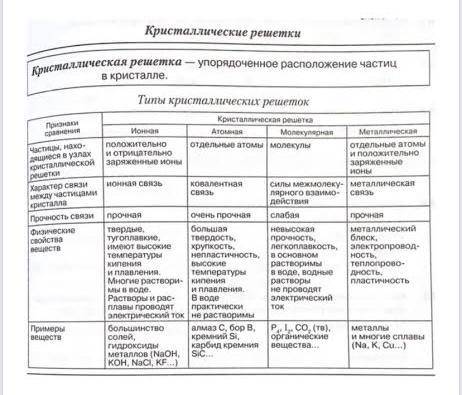 Заполните таблицу по тему Типы кристаллических решёток