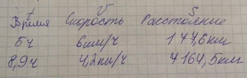 Время Скорость 6 км/ч 4,2 км/ч Расстояние 177,6 км 5 ч 8,9 ч 7164,5 км Заполни таблицу