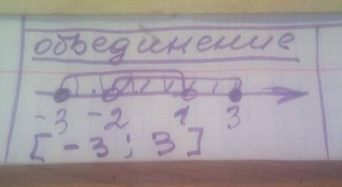 Задание 3: (-2; 3] + [ -3; 1). найдите объединение и пересечение числовых промежутков ​