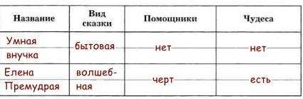 «Елена Премудрая» (русская народная сказка)70 | Загадки1. Прочитай. Что ты узнал из текста? К какому