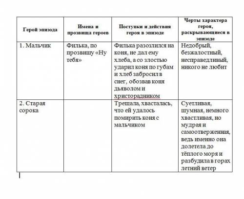 Задание 3. заполните таблицу премерами из текста характеризуя героев эпизода​