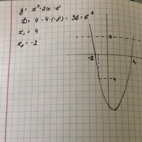 Здравствуйте ребята выполните задания! Постройте график функции у=х^2-2х-8. Найдите с графика:А) нул