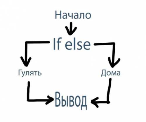 Нарисуйте блок-схему: «Если завтра будет хорошая погода, я пойду гулять в парк, иначе я останусь дом