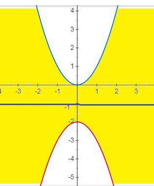 Зобразити графік нерівності |y+1|≤x²+1