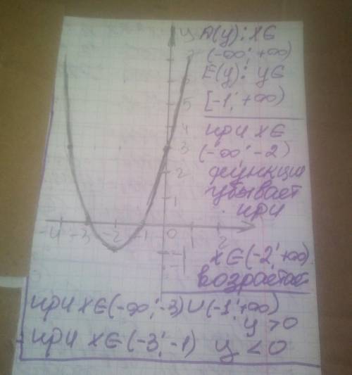 Постройте график функции y=x^2+4x+3 укажите её свойства