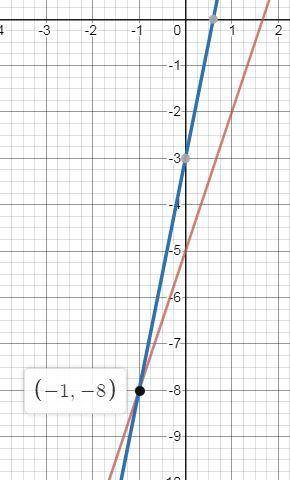 Побудуй графіки лінійних функцій y=3x−5 і y=5x−3 в одній координатній площині та розв'яжи рівняння 3