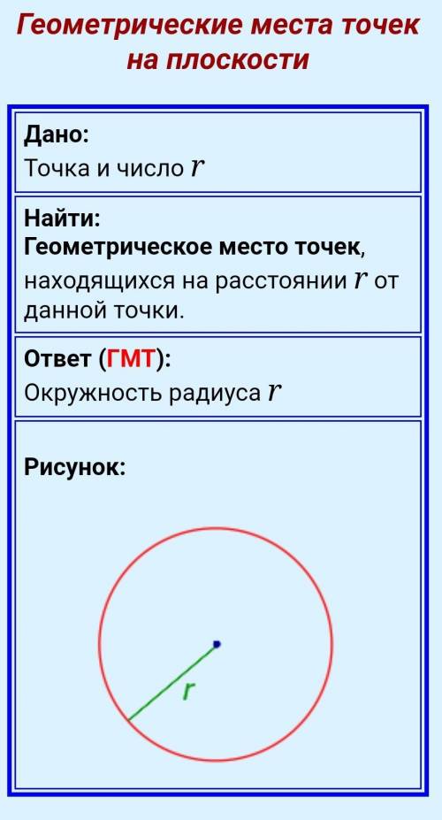 ДАМ 20 ИЛИ Дайте означення геометричного місця точок. Назвіть геометричне місце точок, віддалених ві