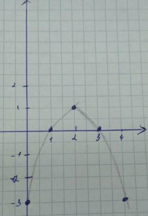 2. Дана функция: у-х + 4х-3 а) запишите координаты вершины параболы; b) запшите ось симметрши парабо