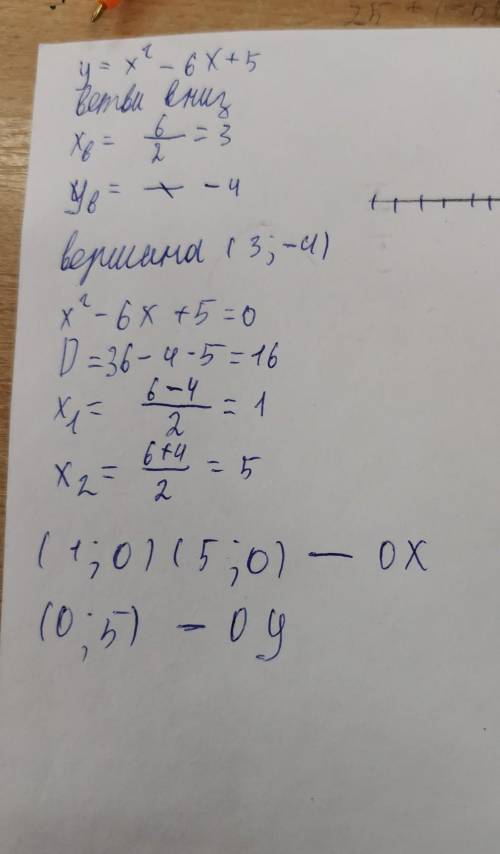 2. Дана функция y=x²-6x+5 a)Запишите координаты вершины параболы;б)Проведите ось симметрий параболы;