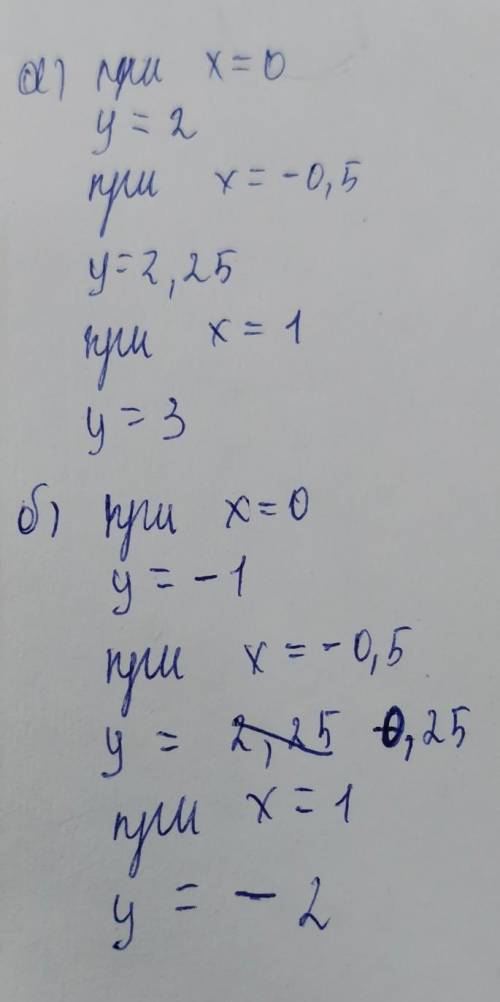 1. По графику функции определи Значение функции при х = 0; -0,5; 1 а) у = х^2+2б) у = (х – 1)^2 – 2​